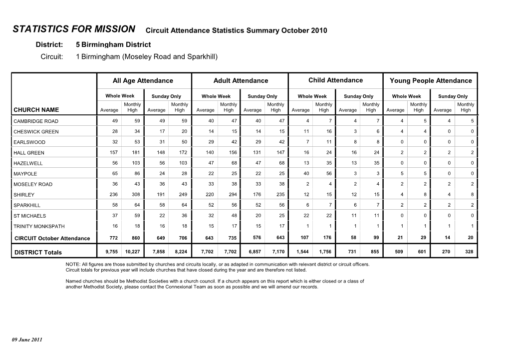 District: Birmingham District 5 Circuit: Birmingham (Moseley Road and Sparkhill) 1 STATISTICS for MISSION Circuit Attendance