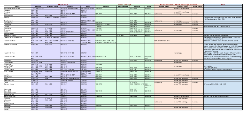 (Church and Bishops Transcripts) Notes Parish Baptism Marriage