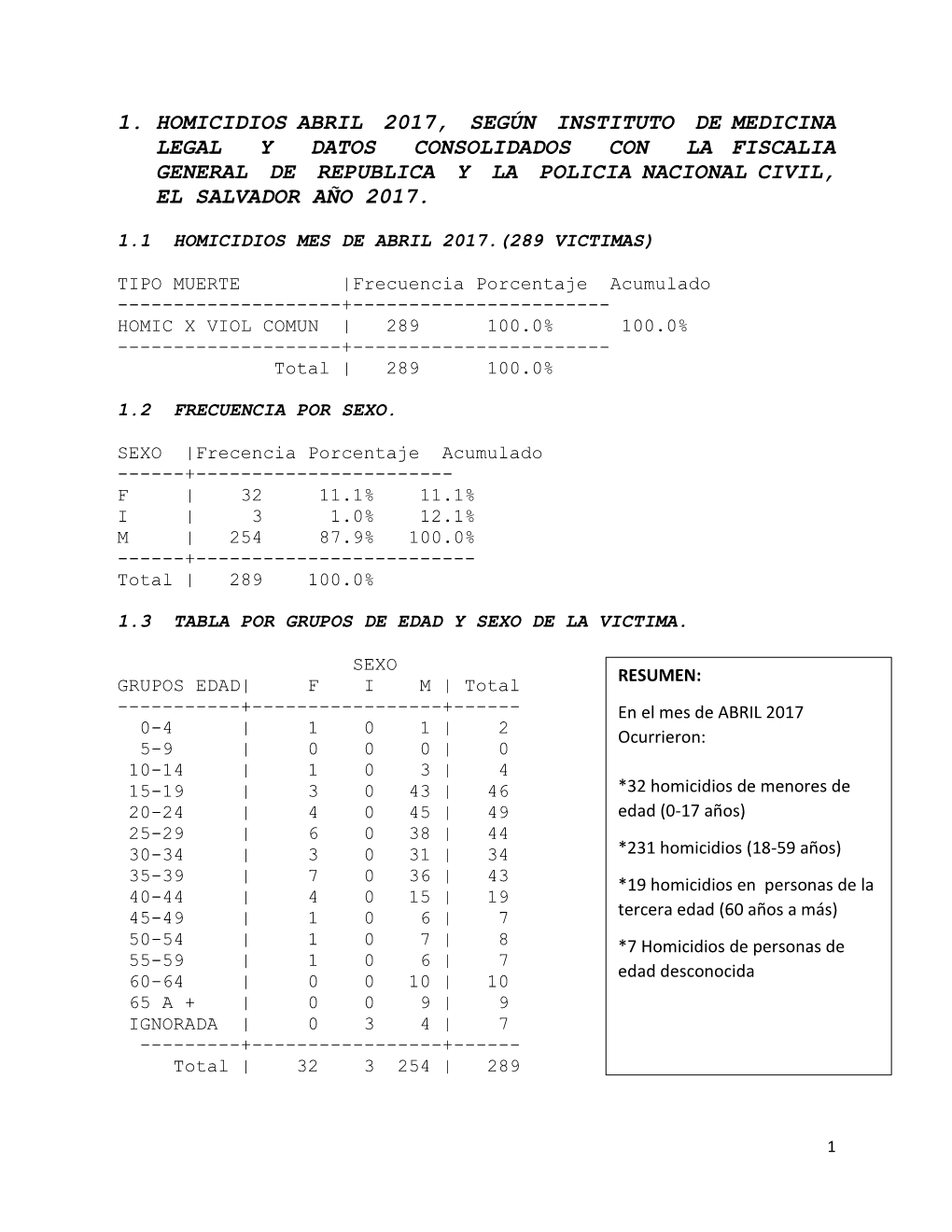 1. Homicidios Abril 2017, Según Instituto De Medicina Legal