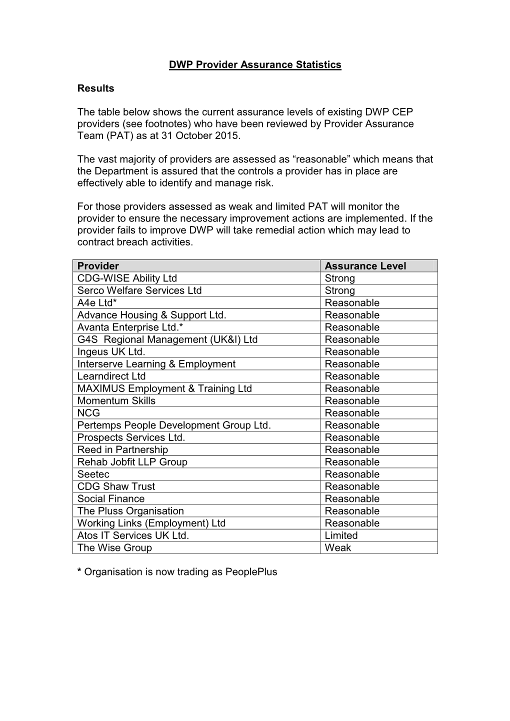 DWP Provider Assurance Statistics