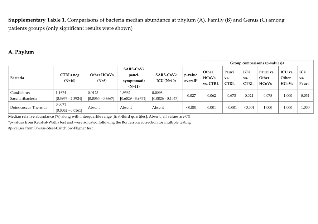 Supplementary Table 1. Comparisons of Bacteria Median Abundance at Phylum (A), Family (B) and Genus (C) Among Patients Groups (Only Significant Results Were Shown)