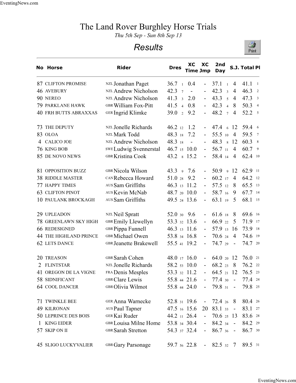 The Land Rover Burghley Horse Trials Thu 5Th Sep - Sun 8Th Sep 13 Results