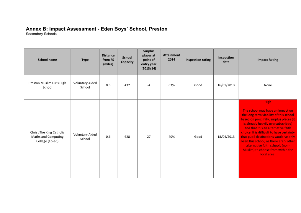 Annex B: Impact Assessment - Eden Boys’ School, Preston Secondary Schools