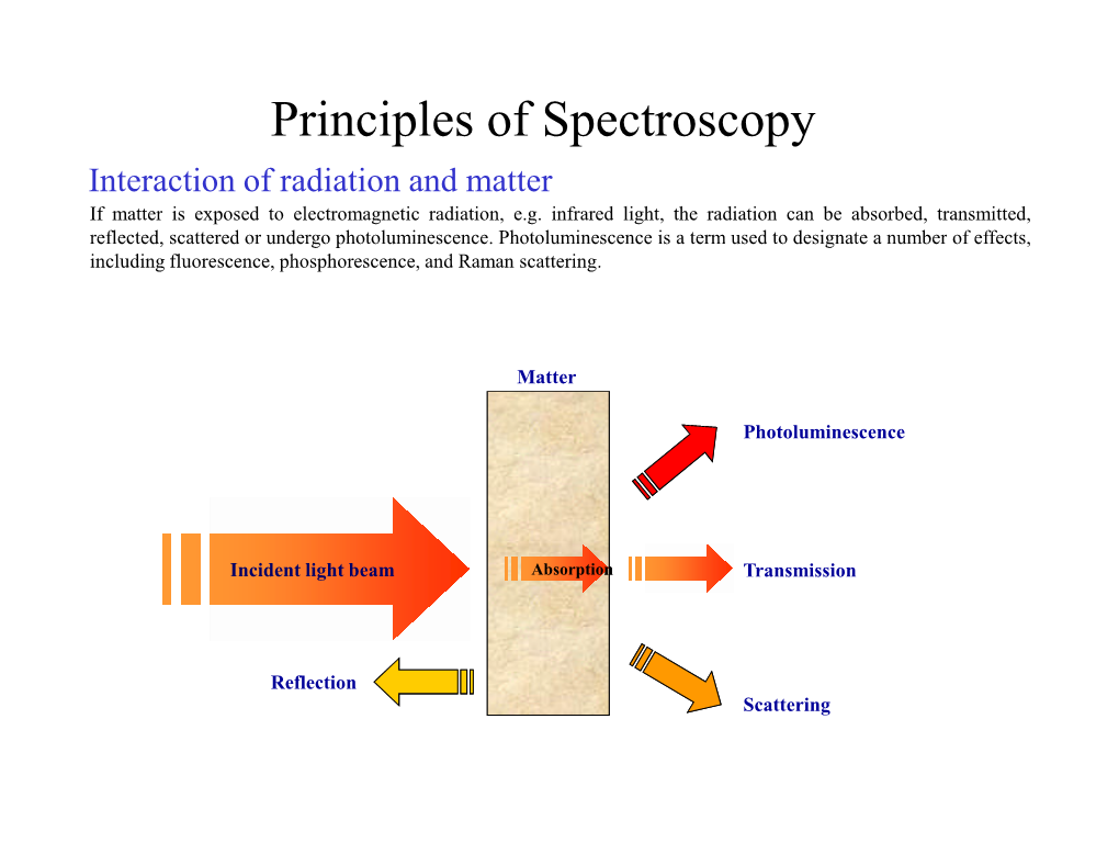 Principles of Spectroscopy Interaction of Radiation and Matter If Matter Is Exposed to Electromagnetic Radiation, E.G