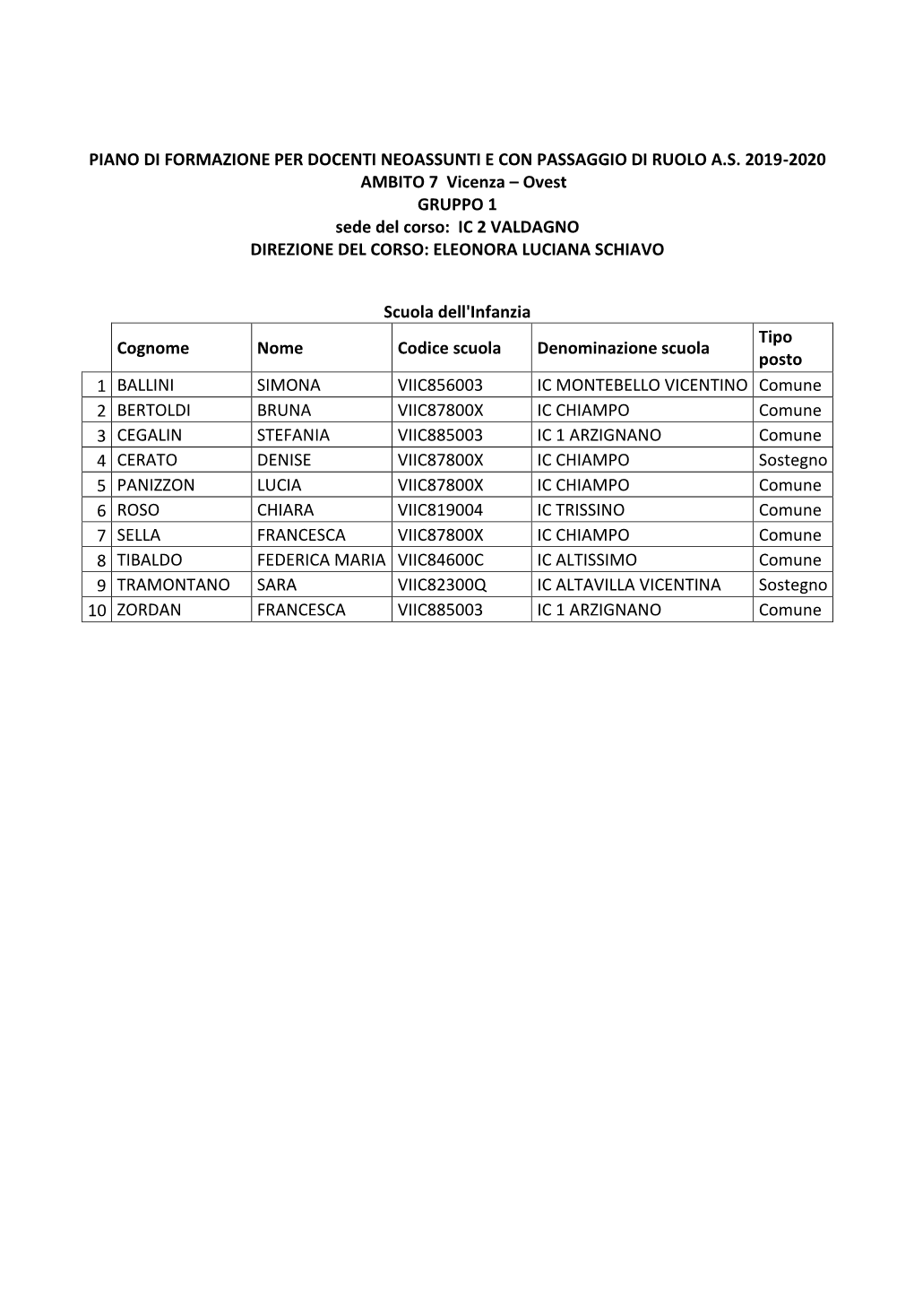 PIANO DI FORMAZIONE PER DOCENTI NEOASSUNTI E CON PASSAGGIO DI RUOLO A.S. 2019-2020 AMBITO 7 Vicenza – Ovest GRUPPO 1 Sede