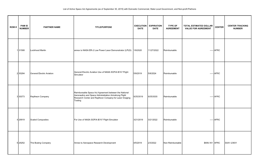 List of Active Space Act Agreements (As of September 30, 2019) with Domestic Commercial, State Local Government, and Non-Profit Partners