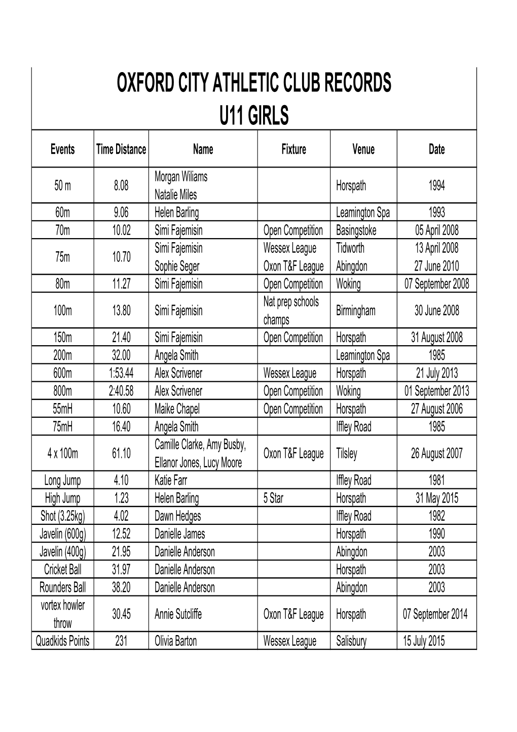 Oxford City Athletic Club Records U11 Girls