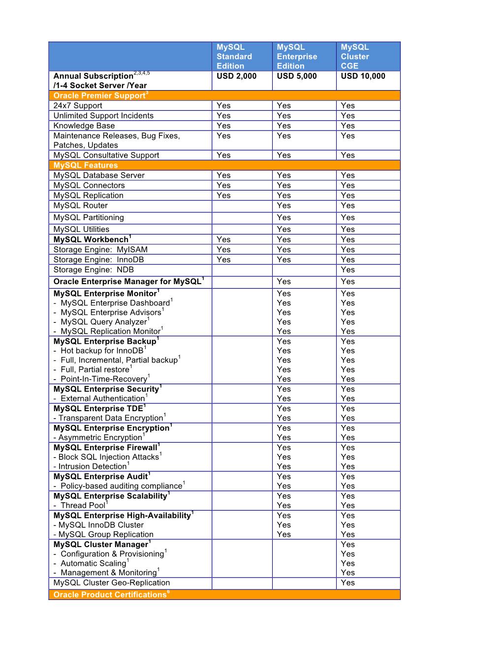 Mysql Standard Edition Mysql Enterprise Edition Mysql Cluster