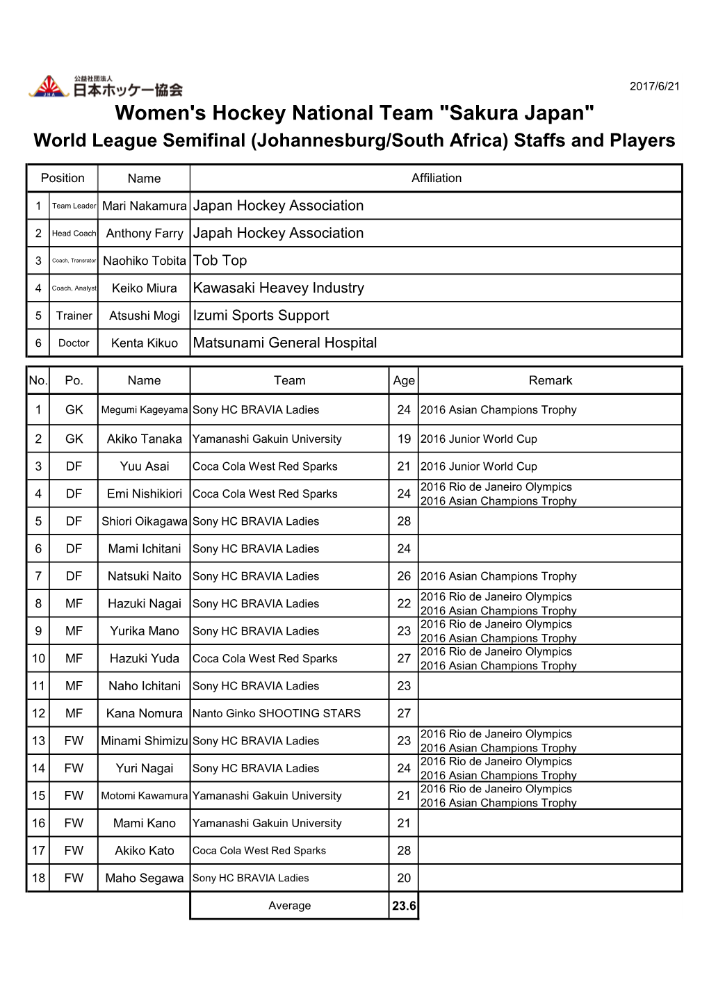 Women's Hockey National Team "Sakura Japan" World League Semifinal (Johannesburg/South Africa) Staffs and Players