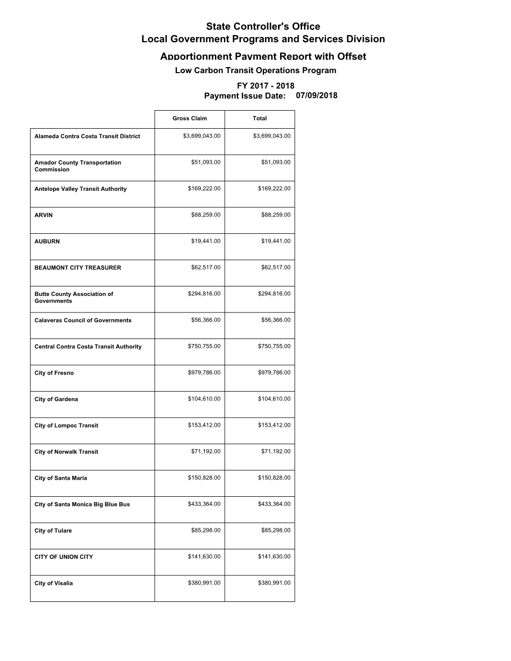 Low Carbon Transit Operations Program FY 2017 - 2018 Payment Issue Date: 07/09/2018