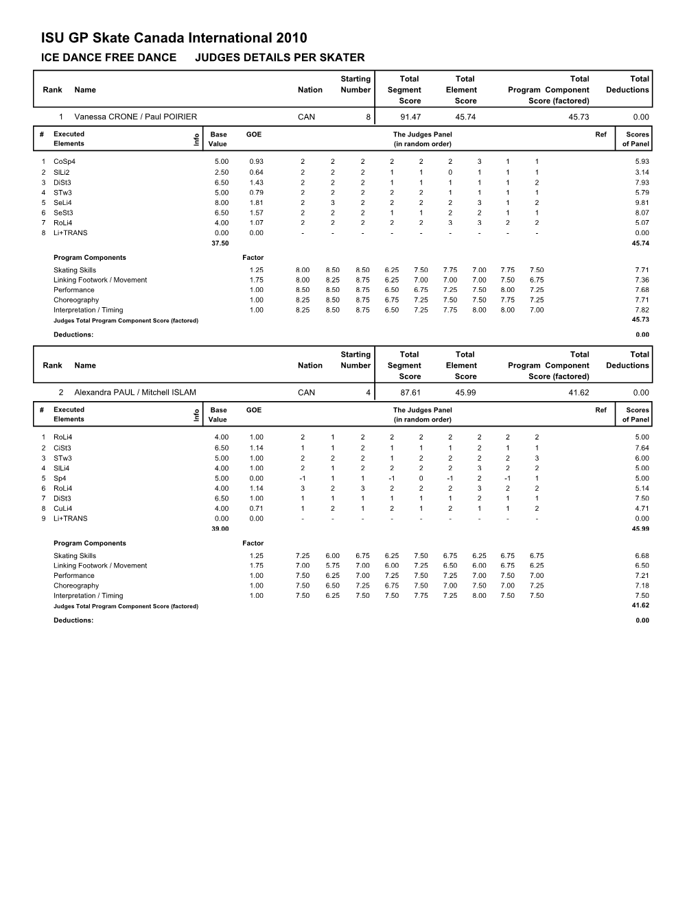 ISU GP Skate Canada International 2010 ICE DANCE FREE DANCE JUDGES DETAILS PER SKATER