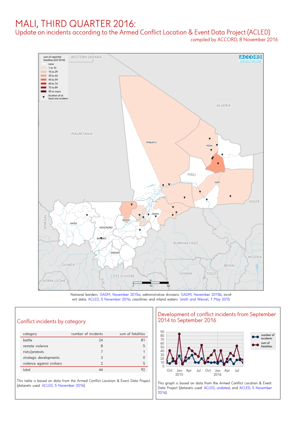 MALI, THIRD QUARTER 2016: Update on Incidents According to the Armed Conflict Location & Event Data Project (ACLED) Compiled by ACCORD, 8 November 2016