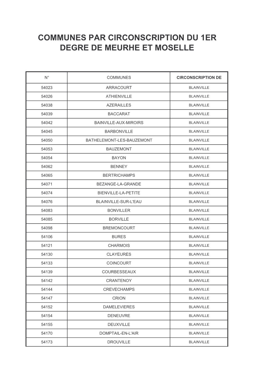 Communes Par Circonscription Du 1Er Degre De Meurhe Et Moselle