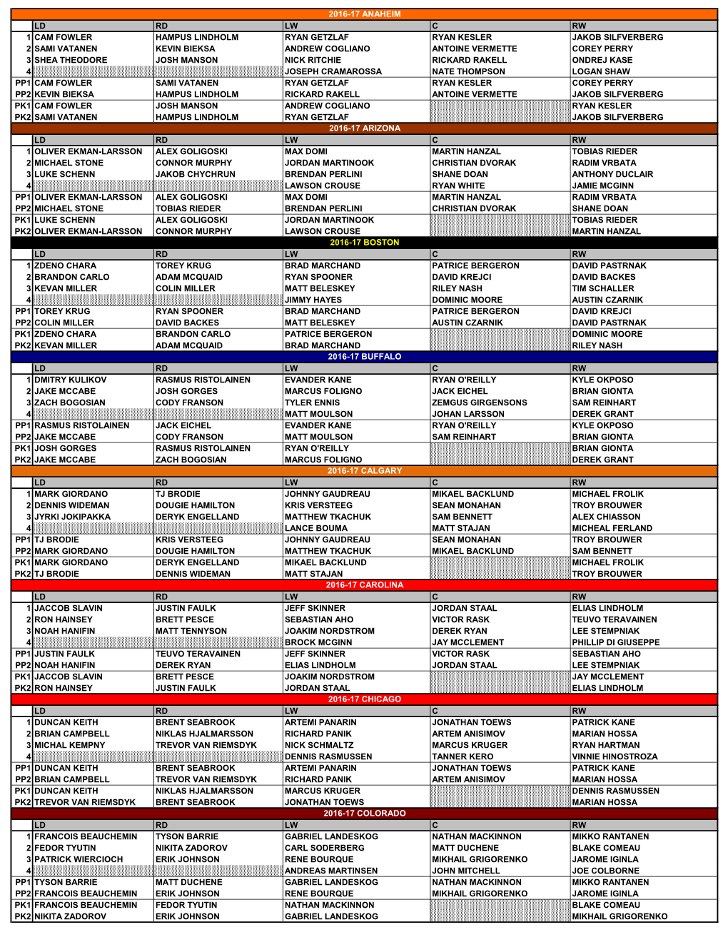 Ld Rd Lw C Rw 1 Cam Fowler Hampus Lindholm Ryan