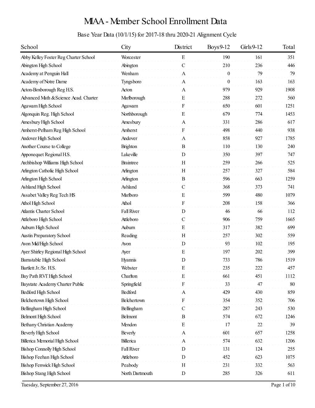 MIAA - Member School Enrollment Data Base Year Data (10/1/15) for 2017-18 Thru 2020-21 Alignment Cycle