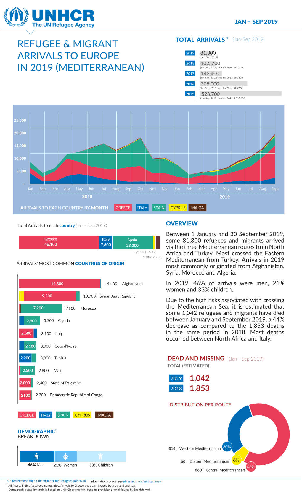 Refugee & Migrant Arrivals to Europe 2019