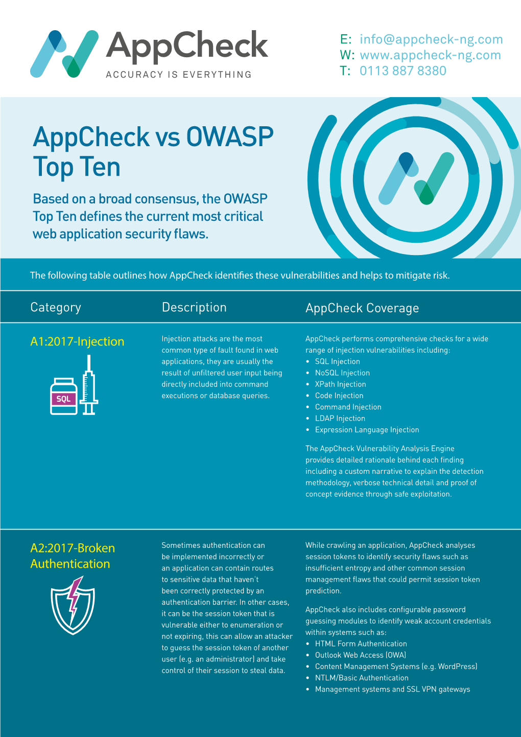 Appcheck Vs OWASP Top Ten Based on a Broad Consensus, the OWASP Top Ten Defines the Current Most Critical Web Application Security Flaws