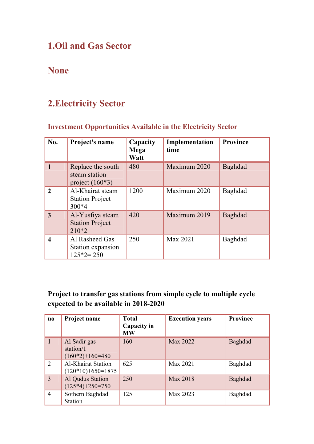 1.Oil and Gas Sector None 2.Electricity Sector