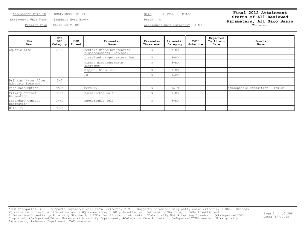 Appendix 18: Status of Each River/Stream Assessment Unit In