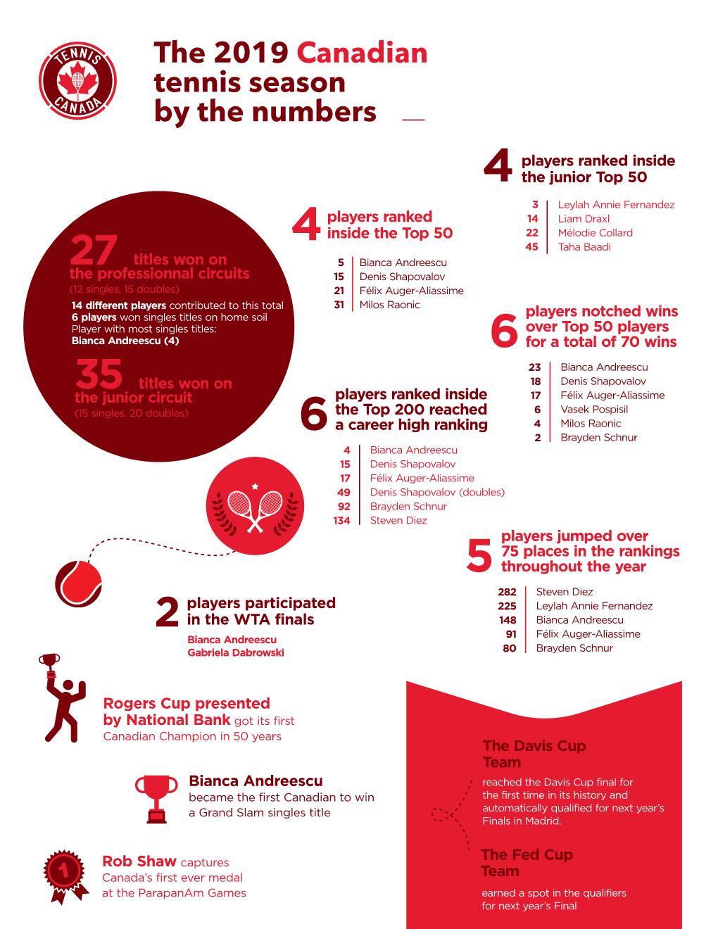 The 2019 Canadian Tennis Season by the Numbers