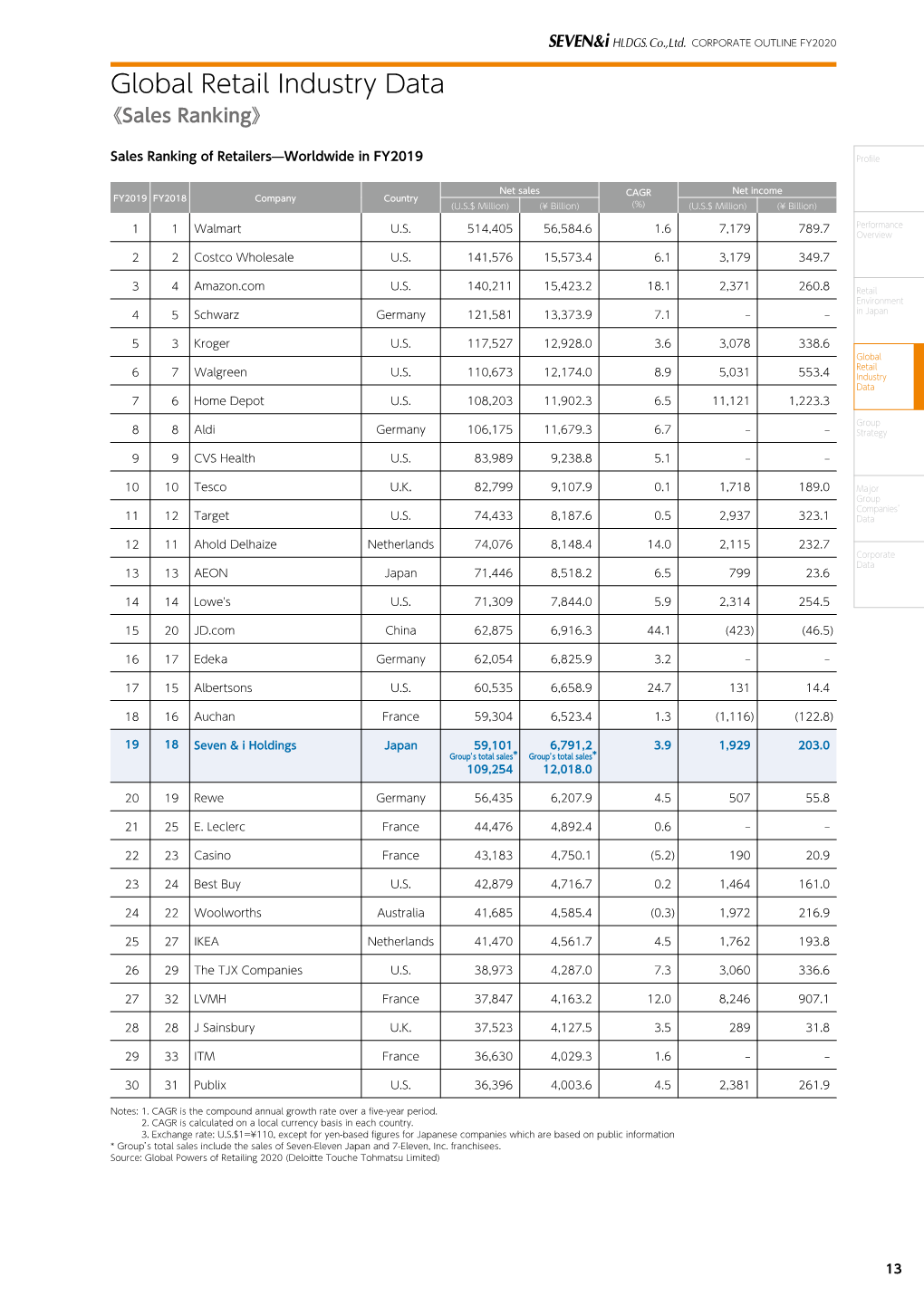 Global Retail Industry Data 《Sales Ranking》