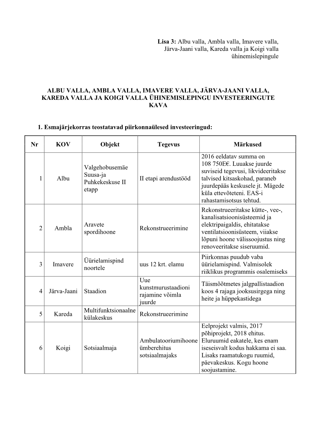 Lisa 3: Albu Valla, Ambla Valla, Imavere Valla, Järva-Jaani Valla, Kareda Valla Ja Koigi Valla Ühinemislepingule