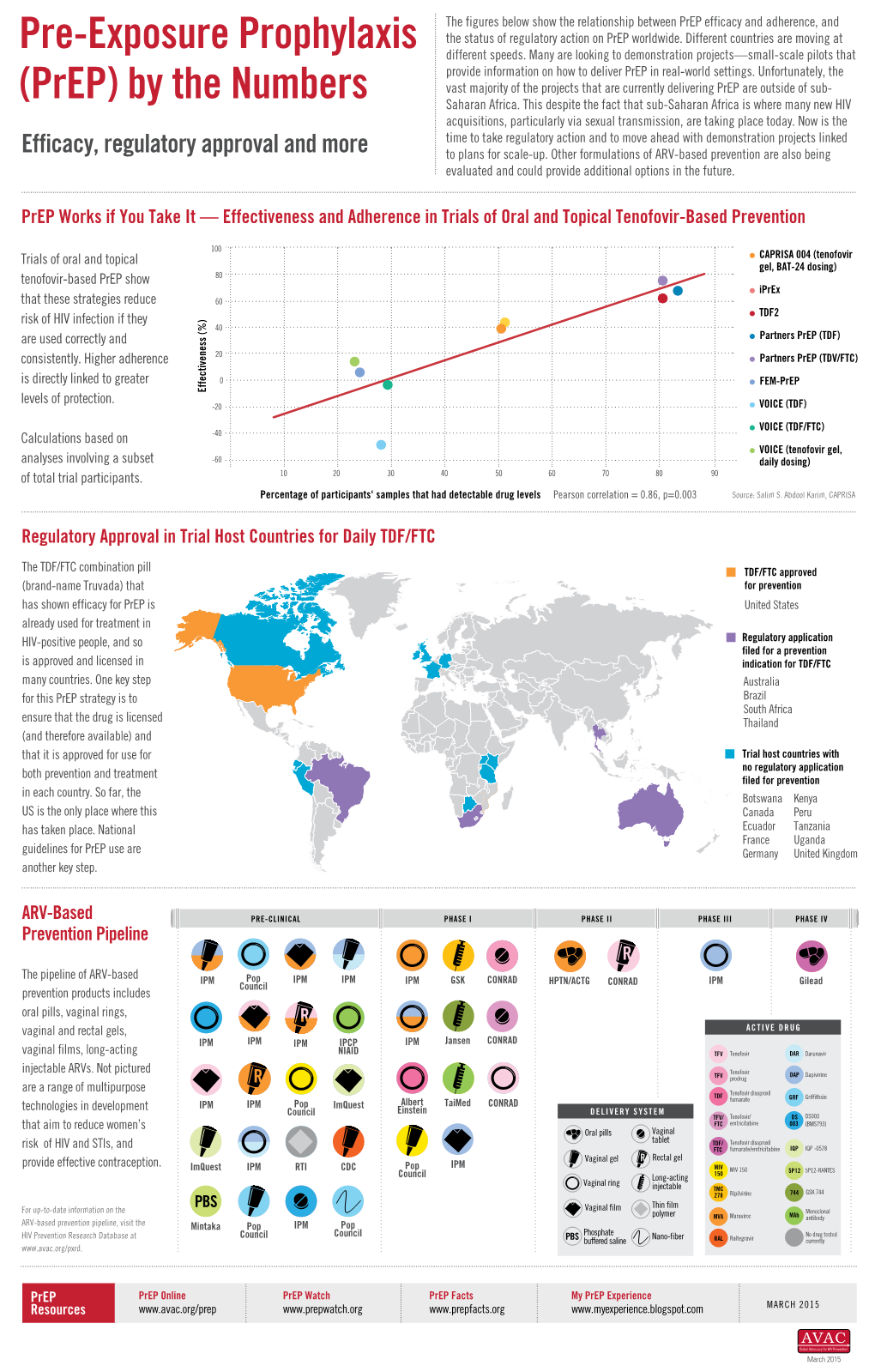 Pre-Exposure Prophylaxis (Prep) by the Numbers