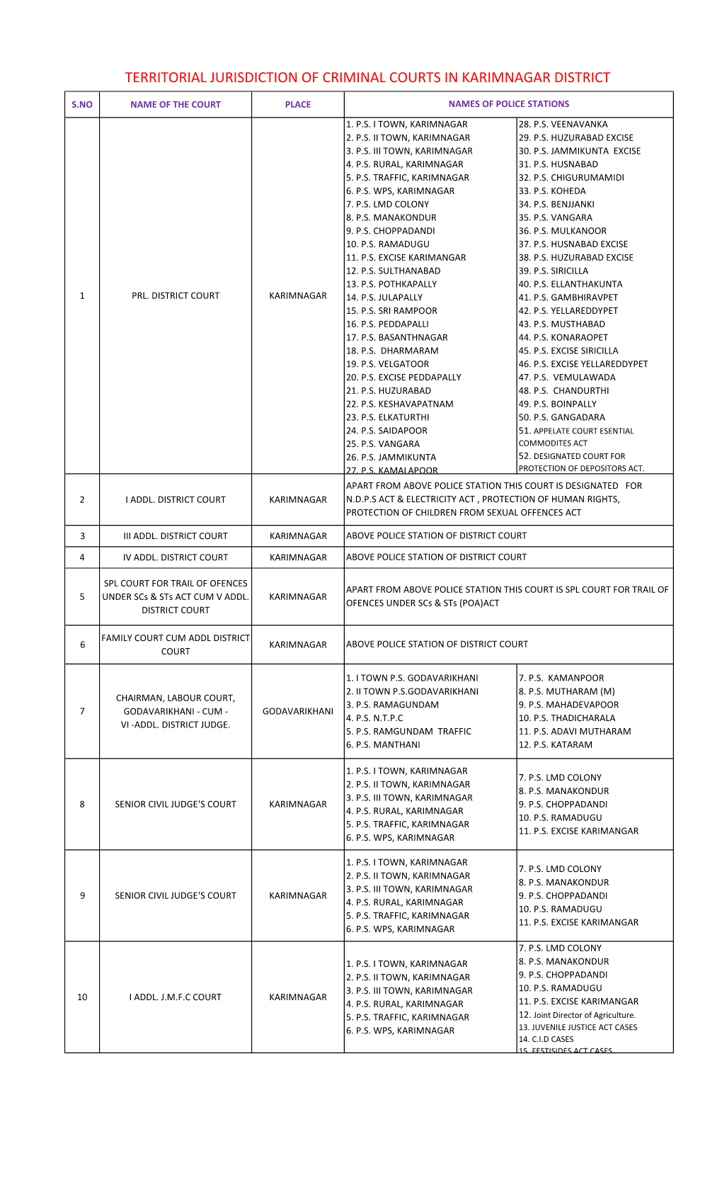 Territorial Jurisdiction of Criminal Courts in Karimnagar District