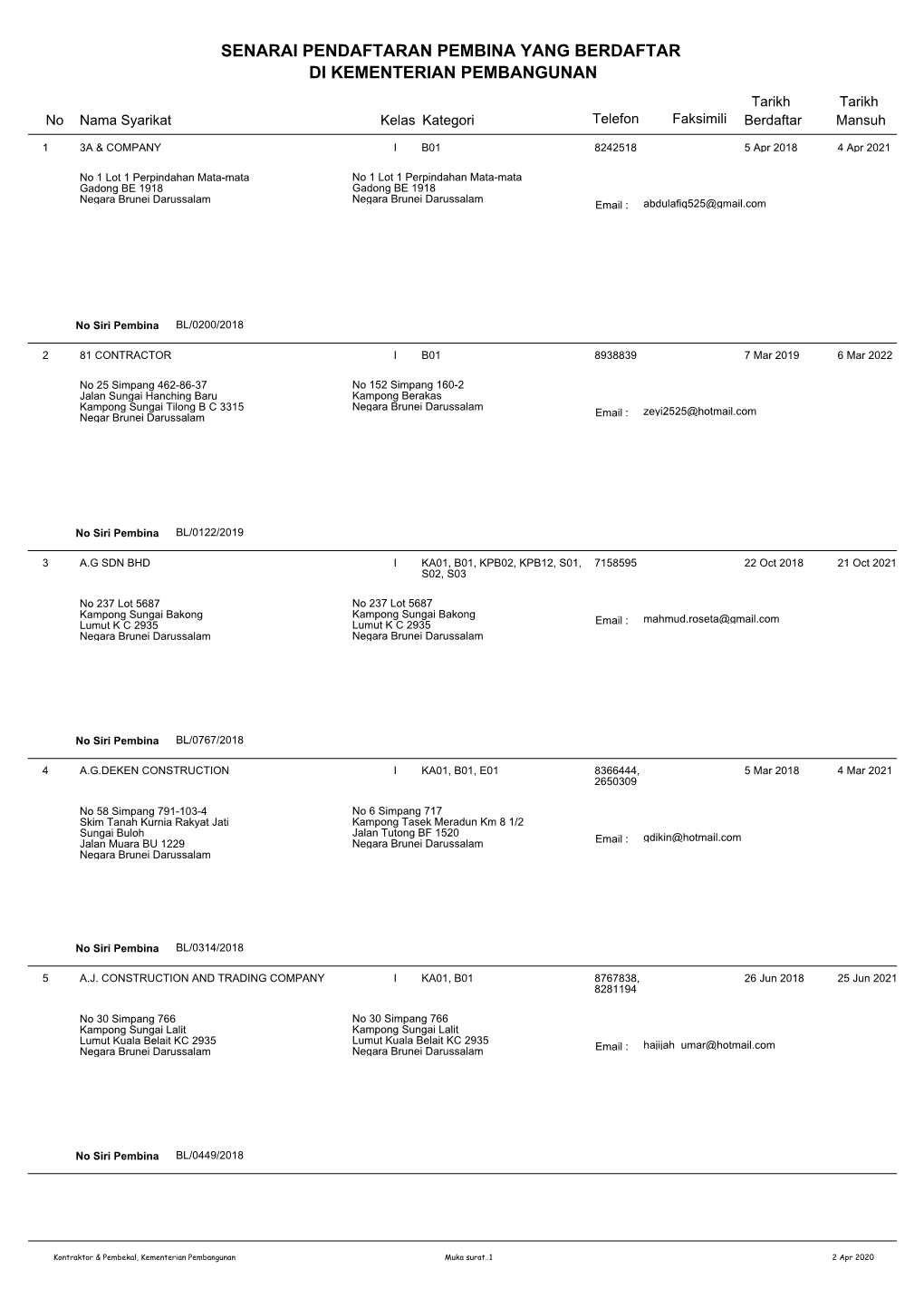 SENARAI PENDAFTARAN PEMBINA YANG BERDAFTAR DI KEMENTERIAN PEMBANGUNAN Tarikh Tarikh No Nama Syarikat Kelas Kategori Telefon Faksimili Berdaftar Mansuh
