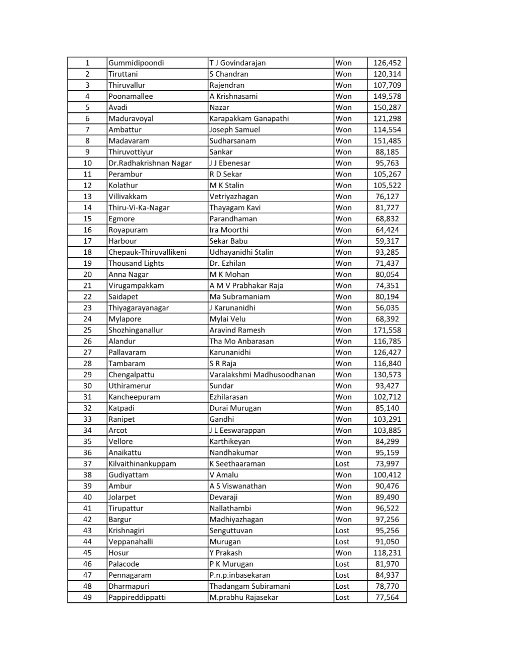 1 Gummidipoondi T J Govindarajan Won 126,452 2 Tiruttani S