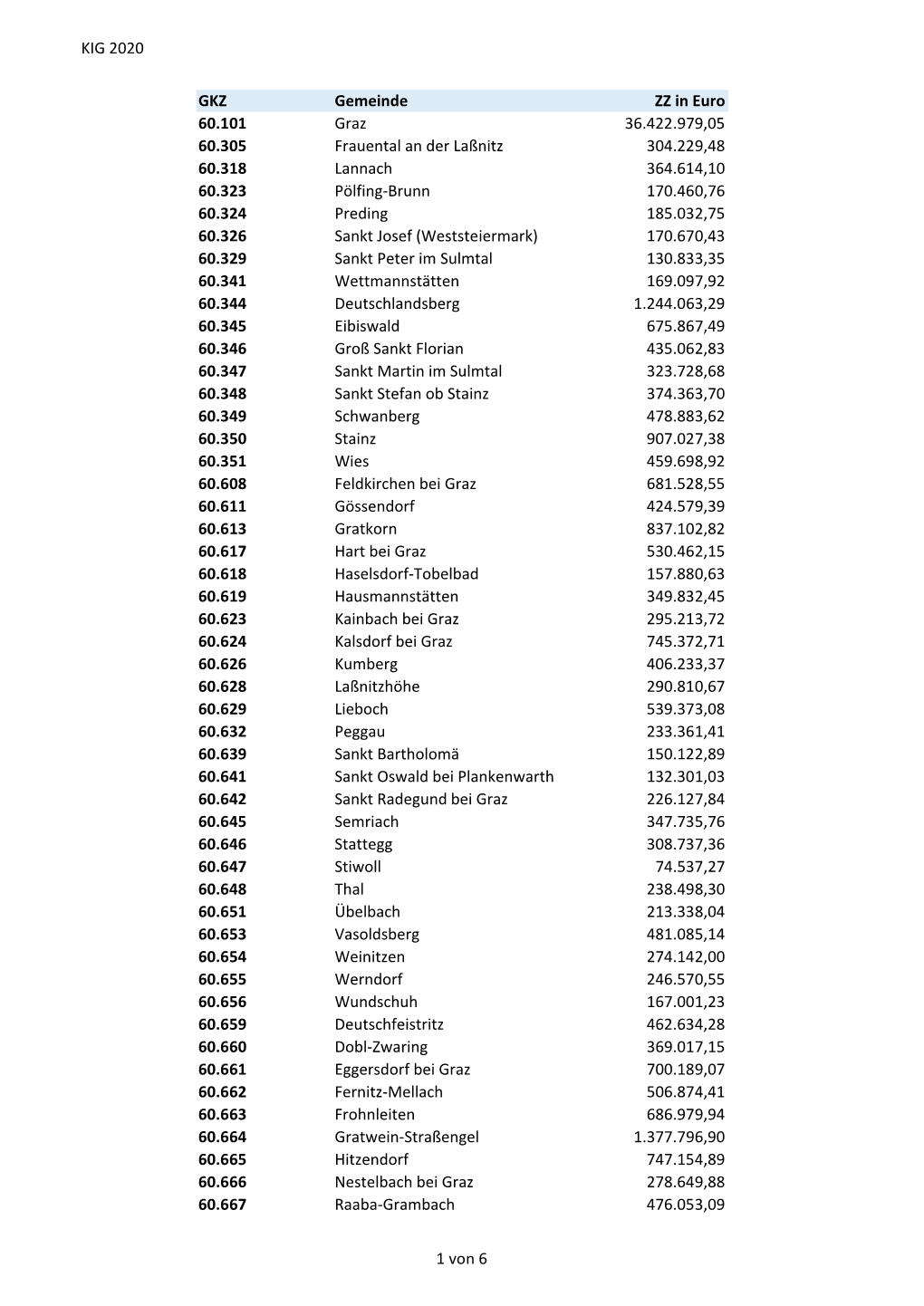 KIG 2020 GKZ Gemeinde ZZ in Euro 60.101 Graz 36.422.979,05 60.305