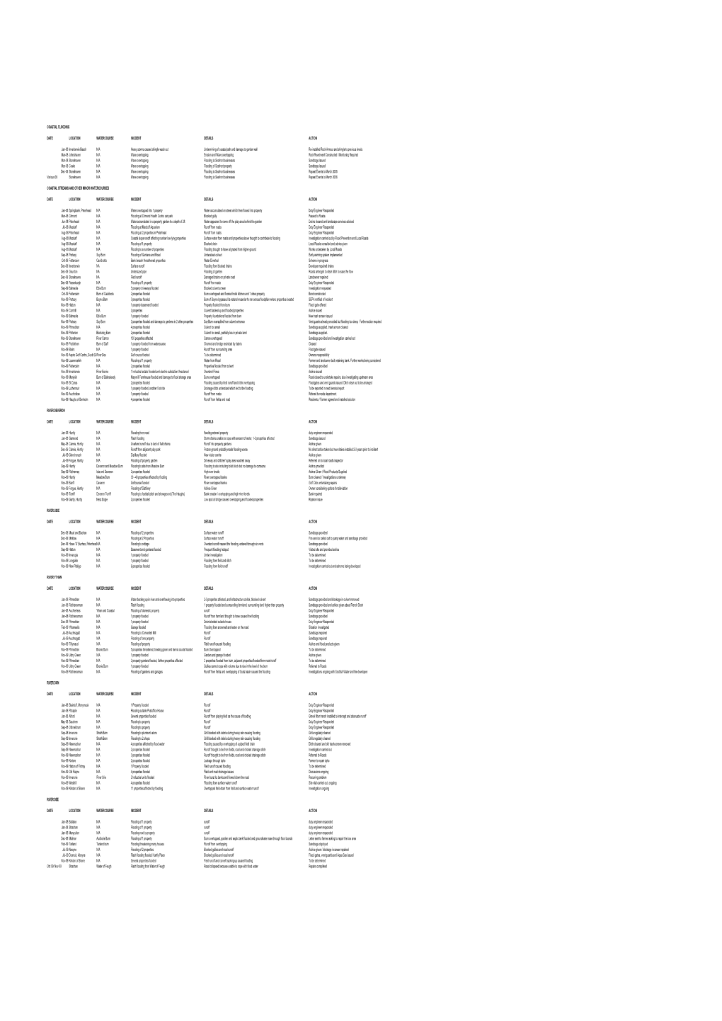 Coastal Flooding Date Location Watercourse