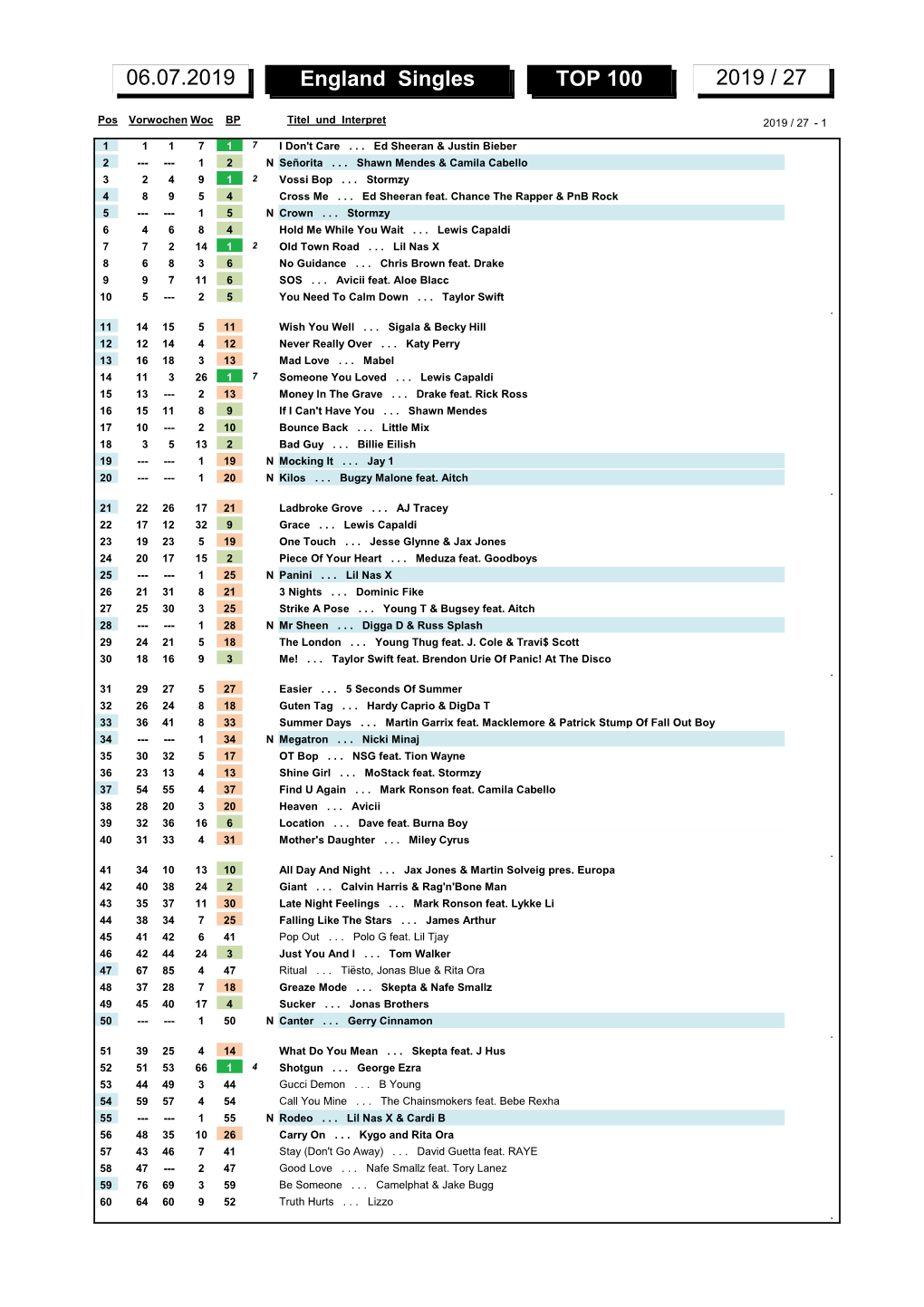 England Singles TOP 100 2019 / 27 06.07.2019