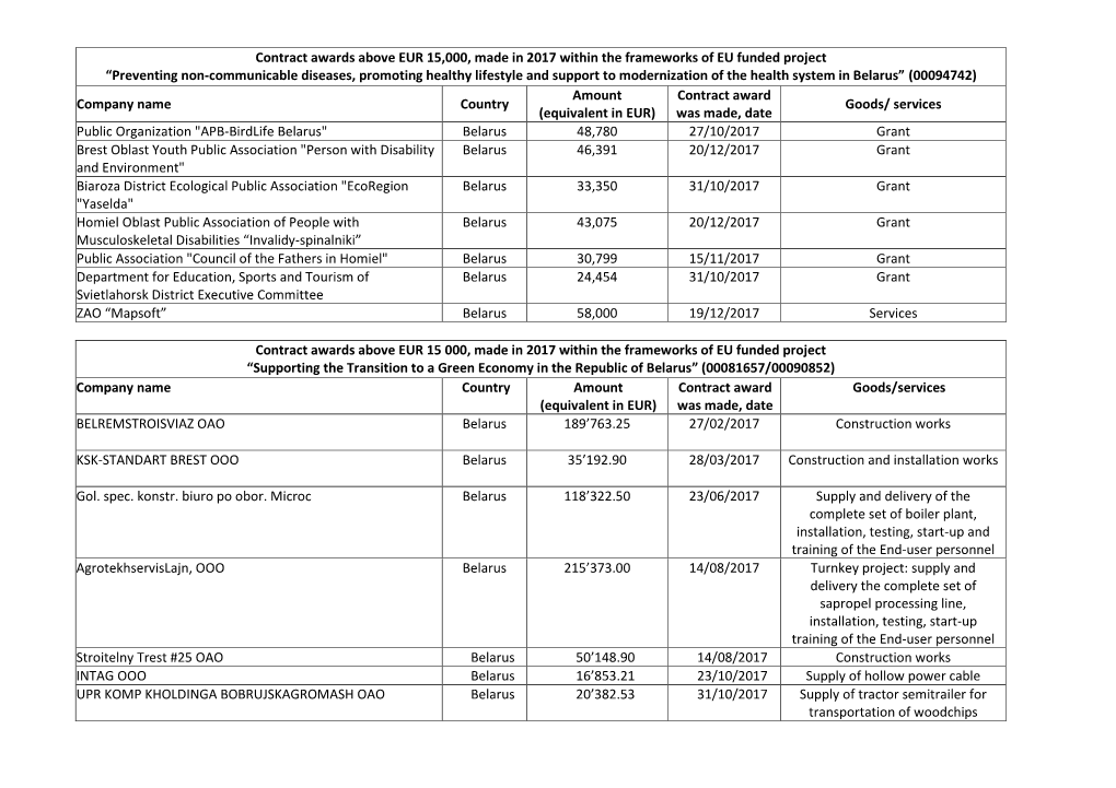 Contract Awards Above EUR 15,000, Made in 2017 Within the Frameworks of EU Funded Project “Preventing Non-Communicable Diseas