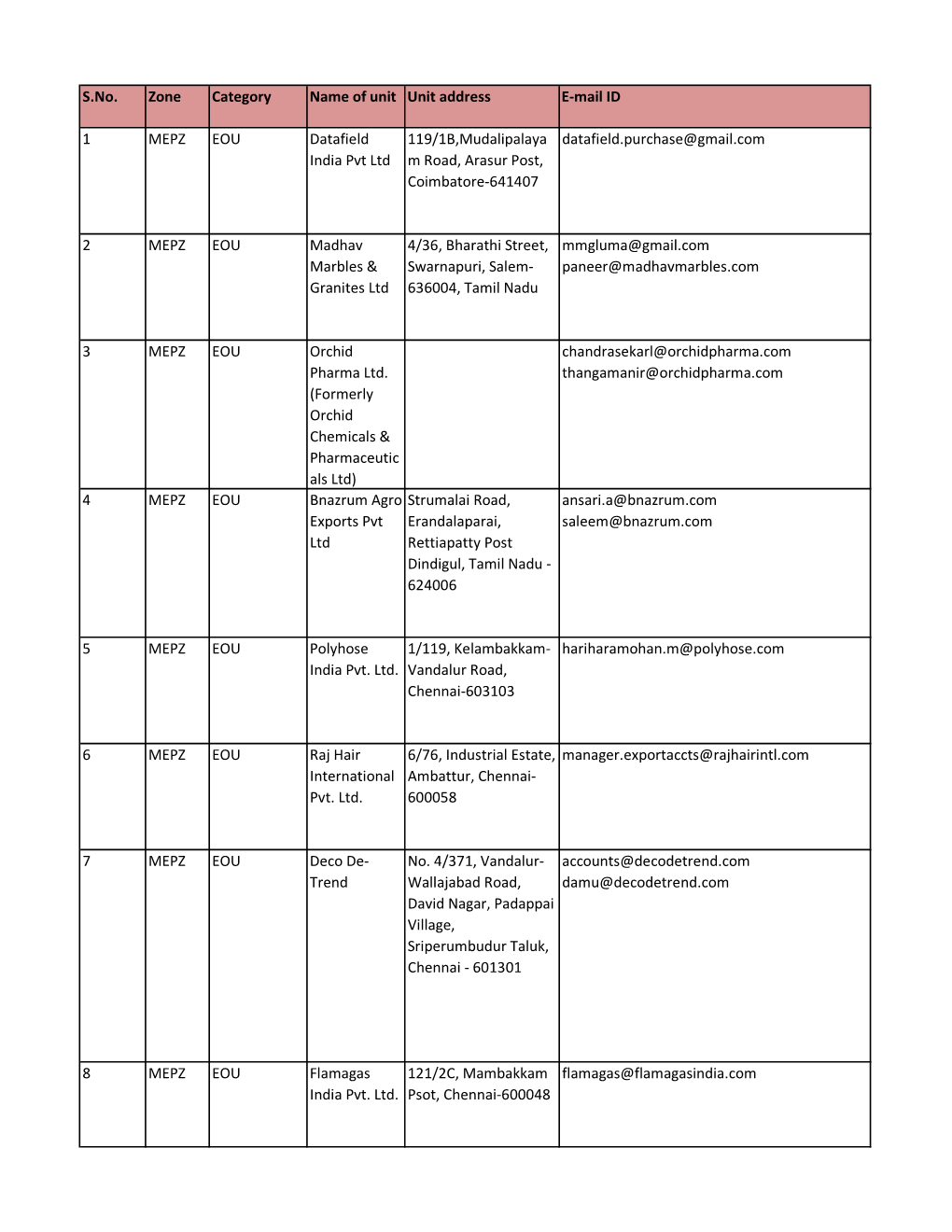 List of EOU SEZ Units and Developers (1).Xlsx