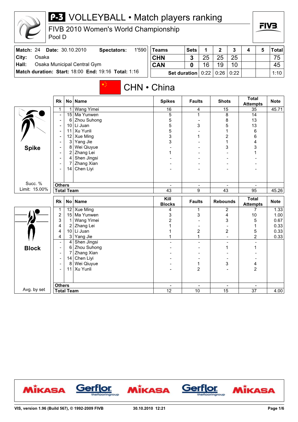 CHN • China VOLLEYBALL • Match Players Ranking