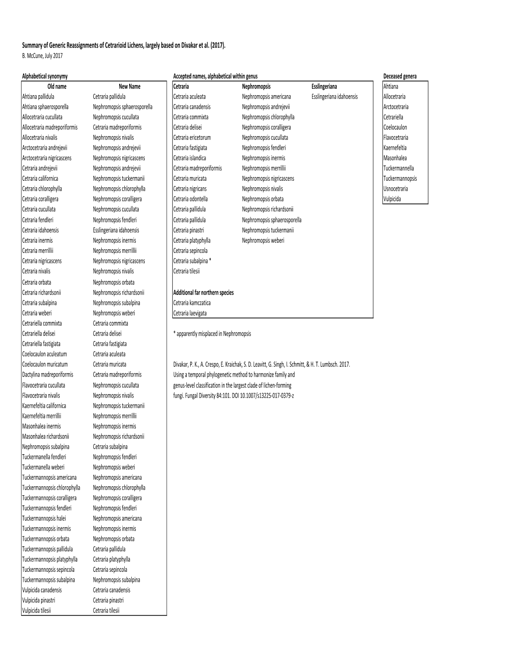 Summary of Generic Reassignments of Cetrarioid Lichens, Largely Based on Divakar Et Al