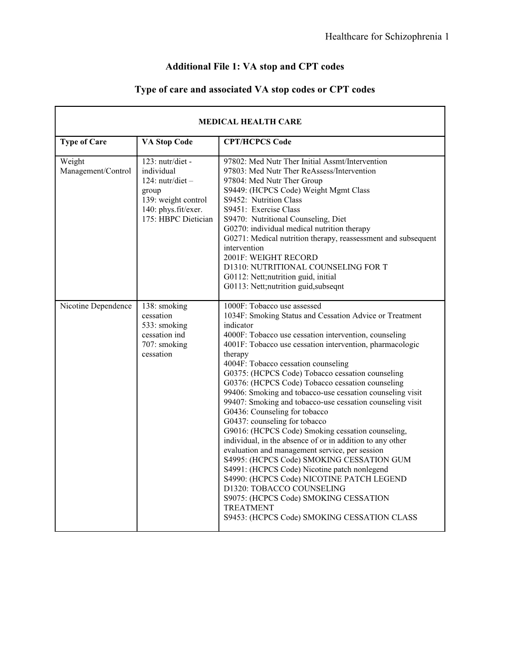 Additional File 1: VA Stop and CPT Codes