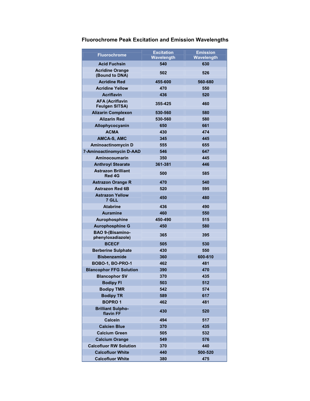 Fluorochrome Peak Excitation and Emission Wavelengths