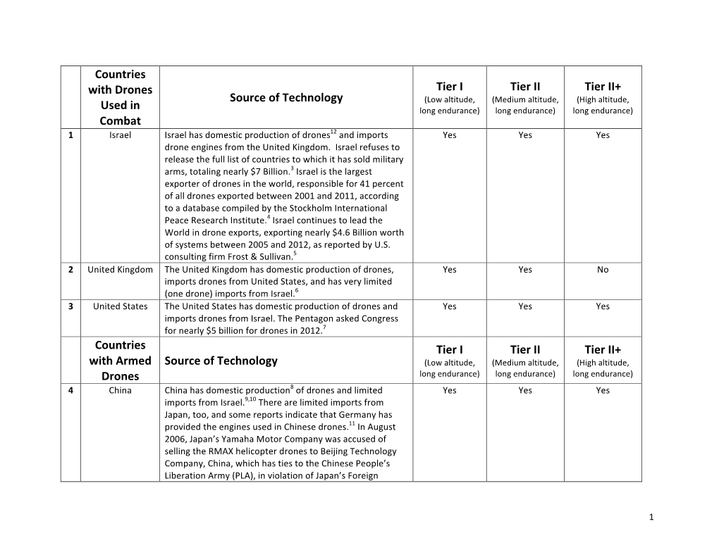 Countries with Drones Used in Combat Source of Technology Tier I