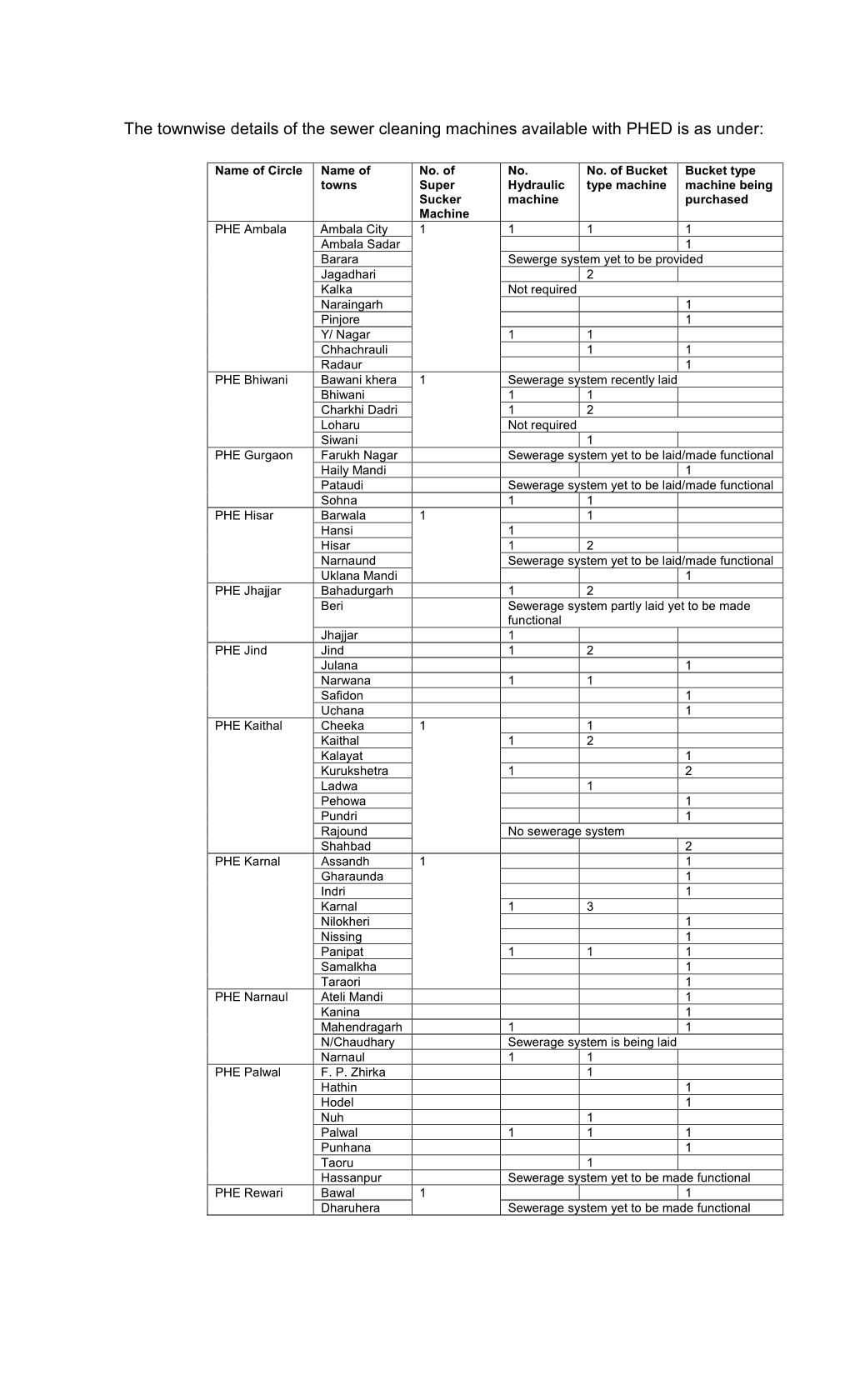 The Townwise Details of the Sewer Cleaning Machines Available with PHED Is As Under