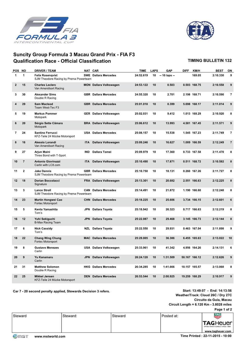 Suncity Group Formula 3 Macau Grand Prix - FIA F3 Qualification Race - Official Classification TIMING BULLETIN 132