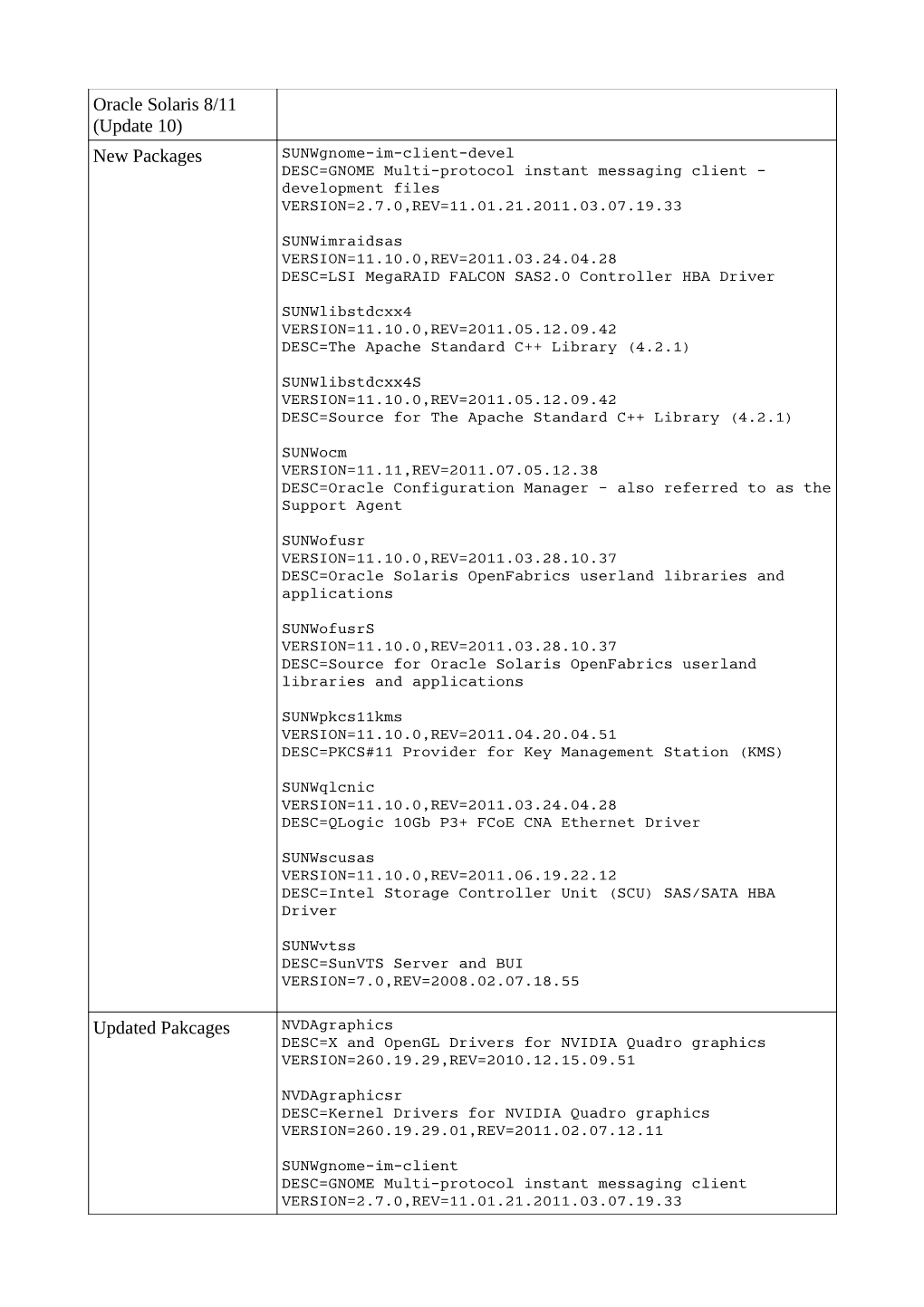 Oracle Solaris 8/11 (Update 10) New Packages Updated Pakcages