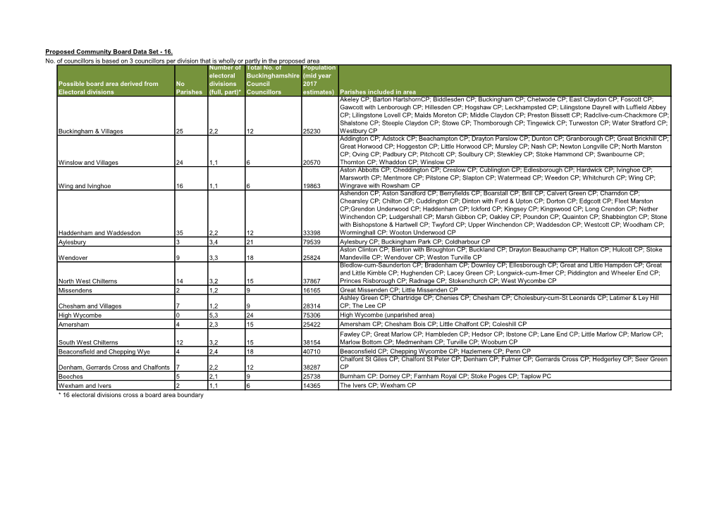 Proposed Community Board Data Set - 16