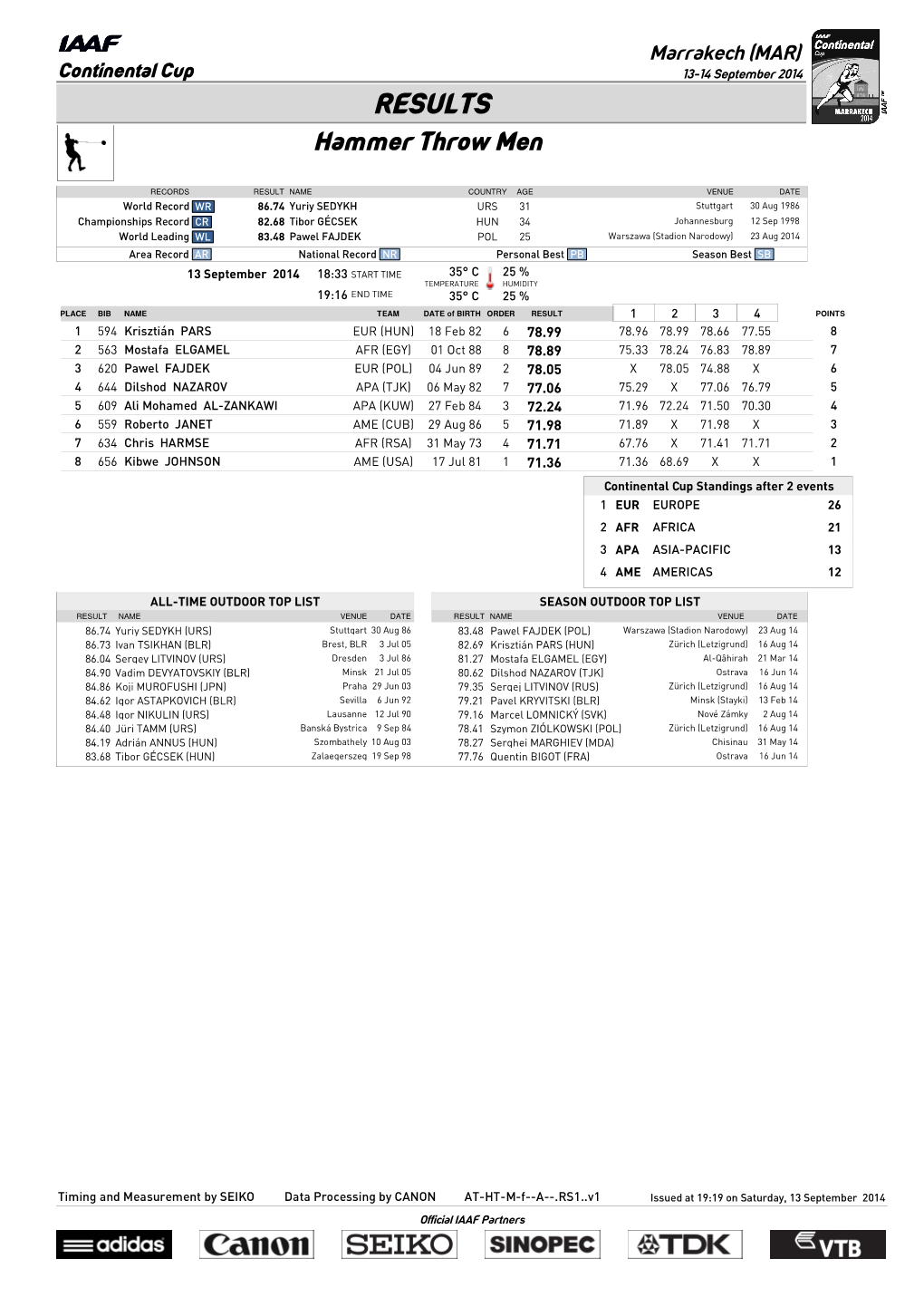 RESULTS Hammer Throw Men