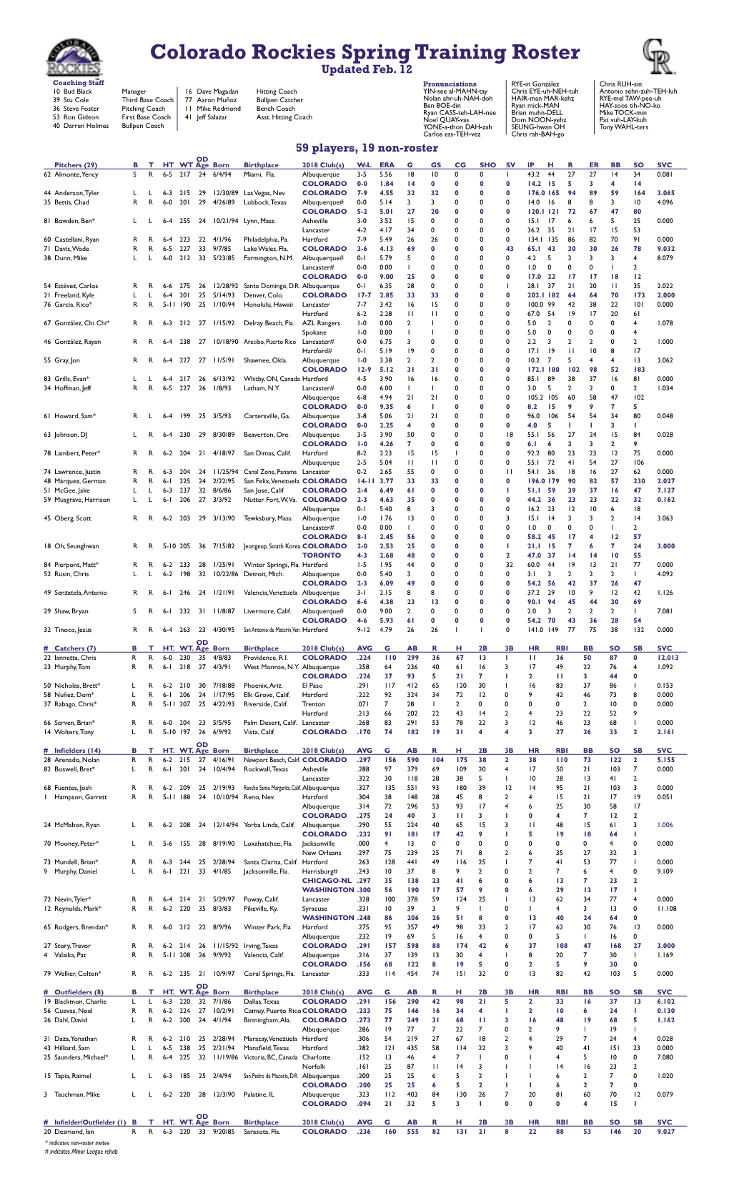 Colorado Rockies Spring Training Roster Updated Feb