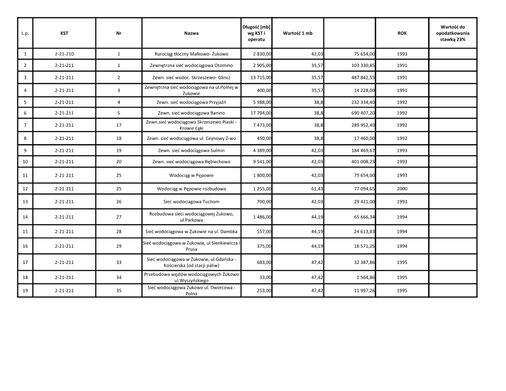 L.P. KST Nr Nazwa Wartość 1 Mb ROK 1 2-21-210 1 Rurociąg Tłoczny