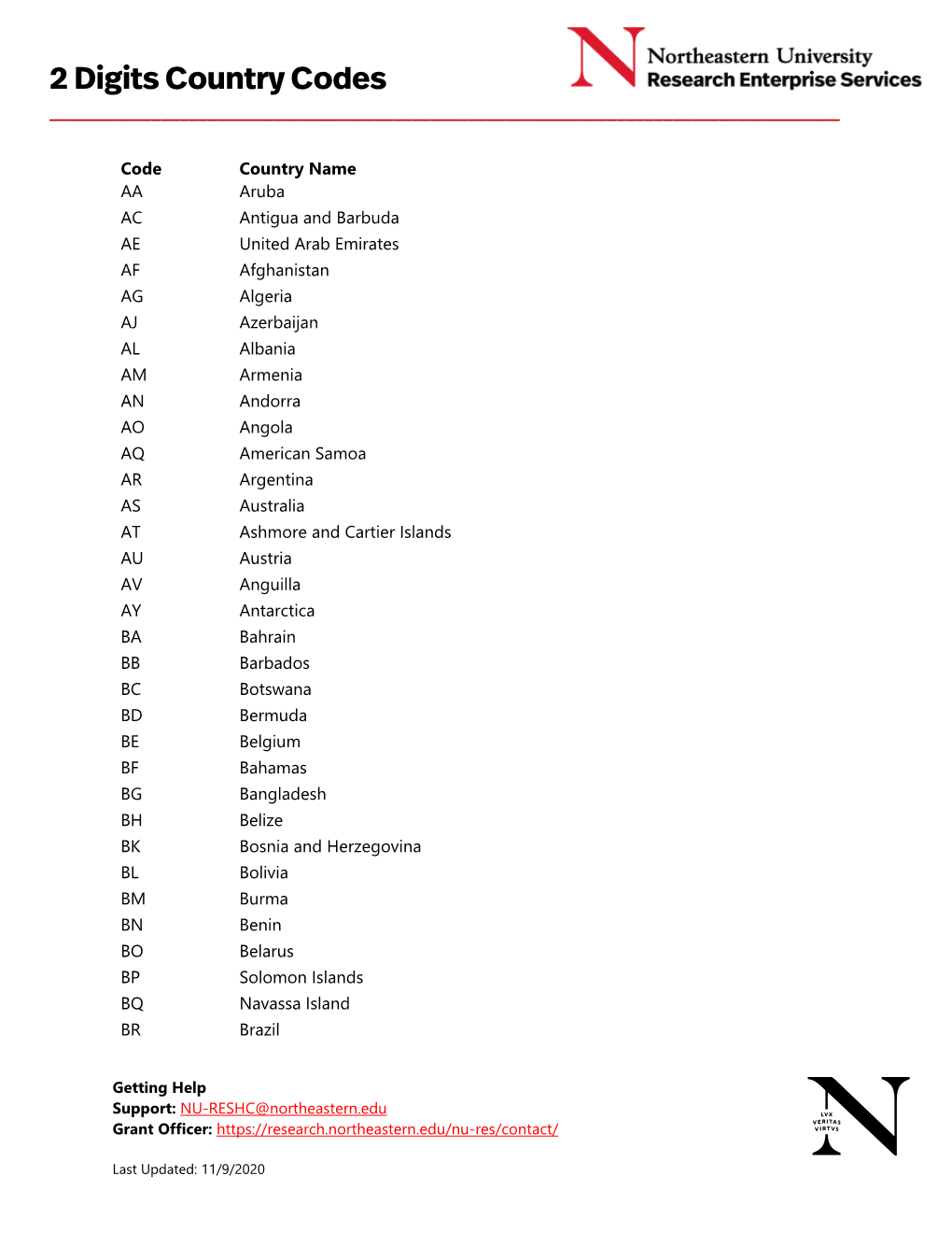 2 Digits Country Codes ______