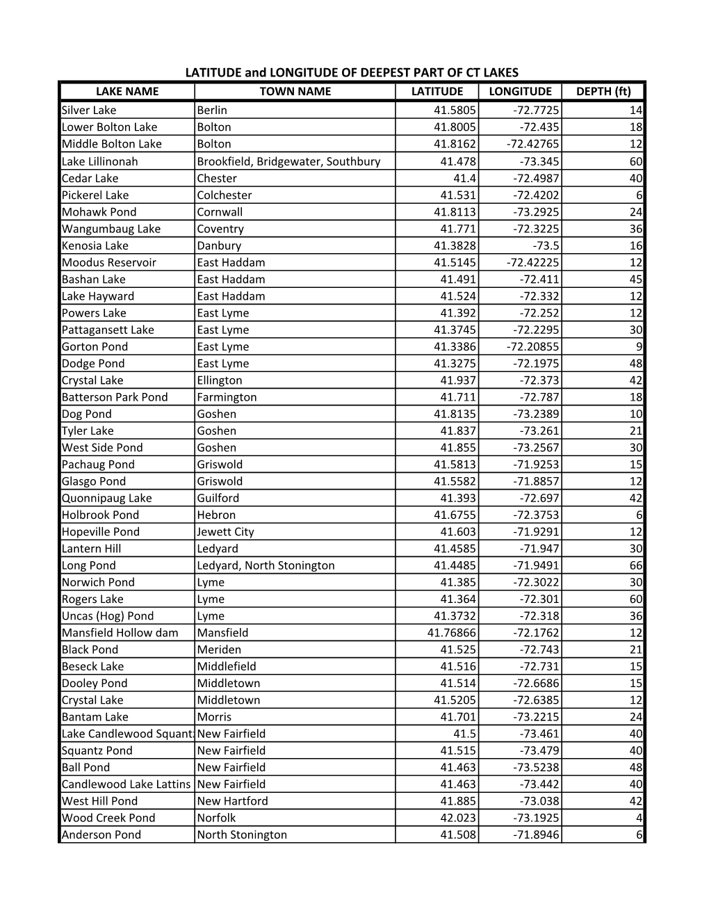 LATITUDE and LONGITUDE of DEEPEST PART of CT LAKES