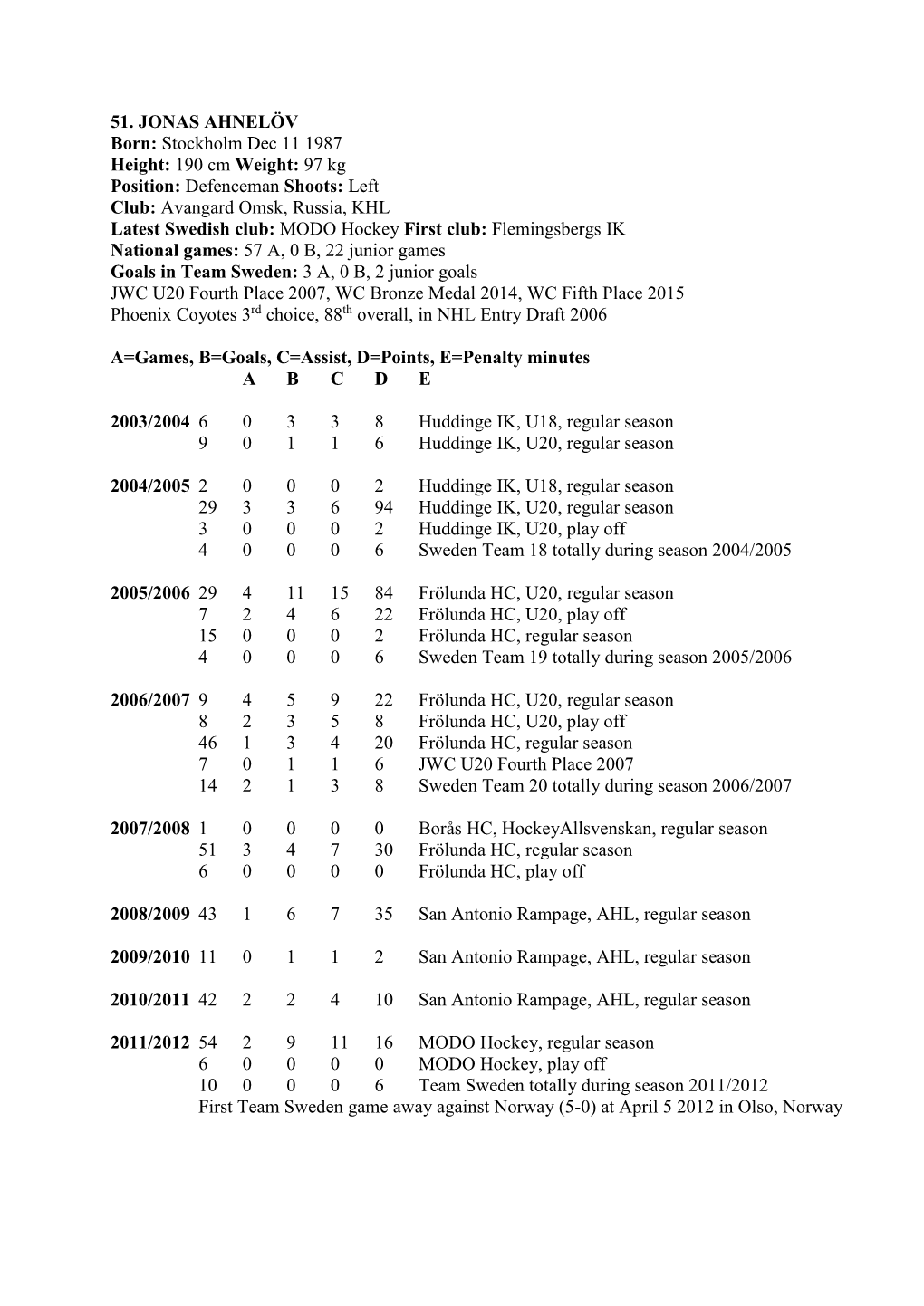 51. JONAS AHNELÖV Born: Stockholm Dec 11 1987 Height: 190 Cm Weight: 97 Kg Position: Defenceman Shoots: Left Club: Avangard Om